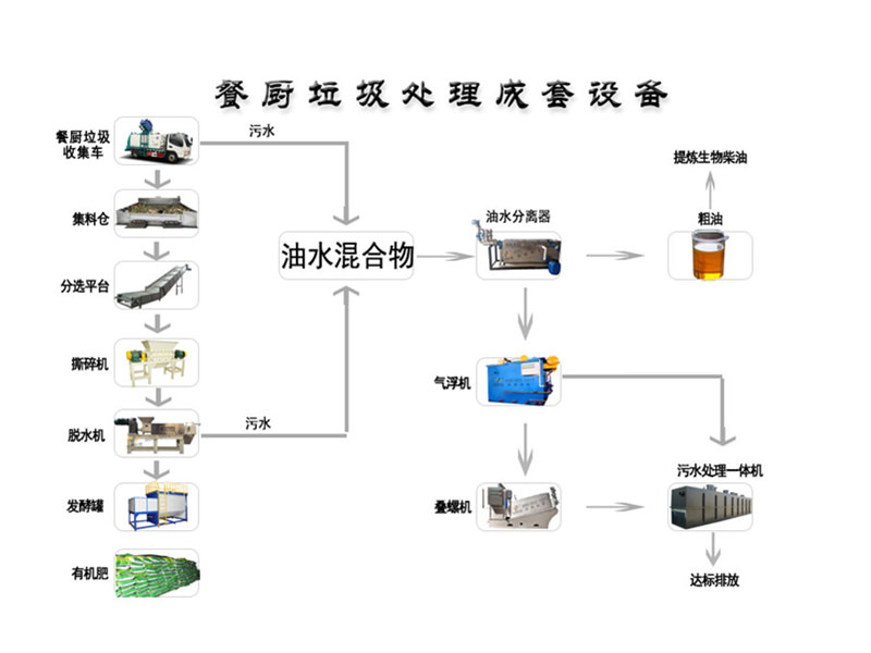 購買餐廚垃圾處理設備要看哪些方面?